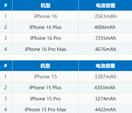 朝阳苹果16电池维修分享iPhone16系列电池容量是多少 