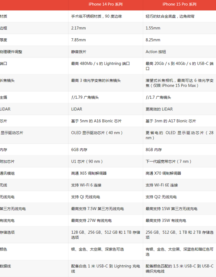 朝阳苹果14pro维修店分享iPhone15Pro和iPhone14Pro比有哪些差异