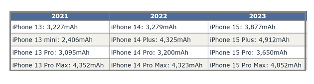 朝阳苹果15维修站分享iPhone15电池容量有多少